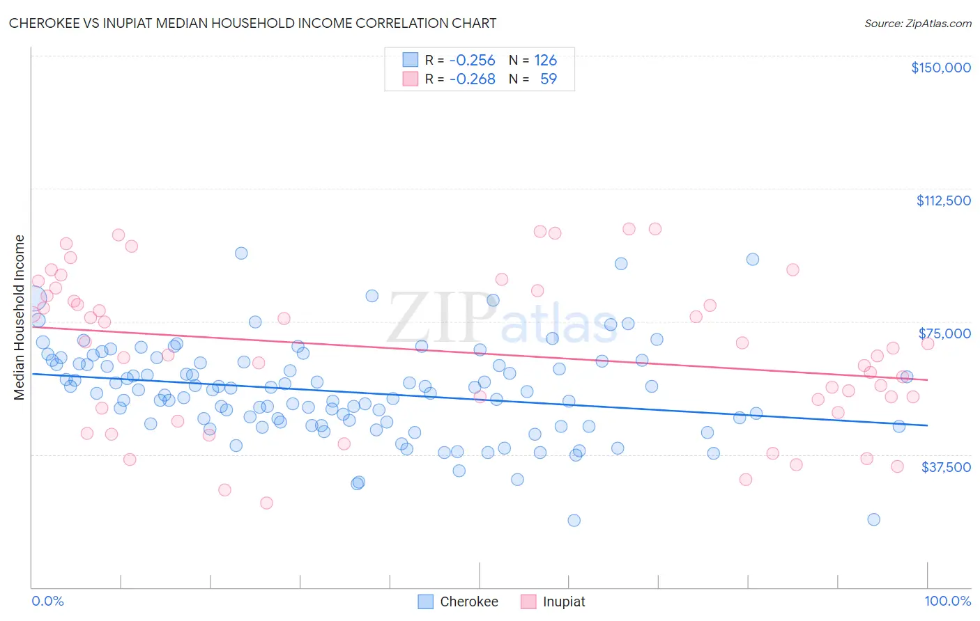 Cherokee vs Inupiat Median Household Income