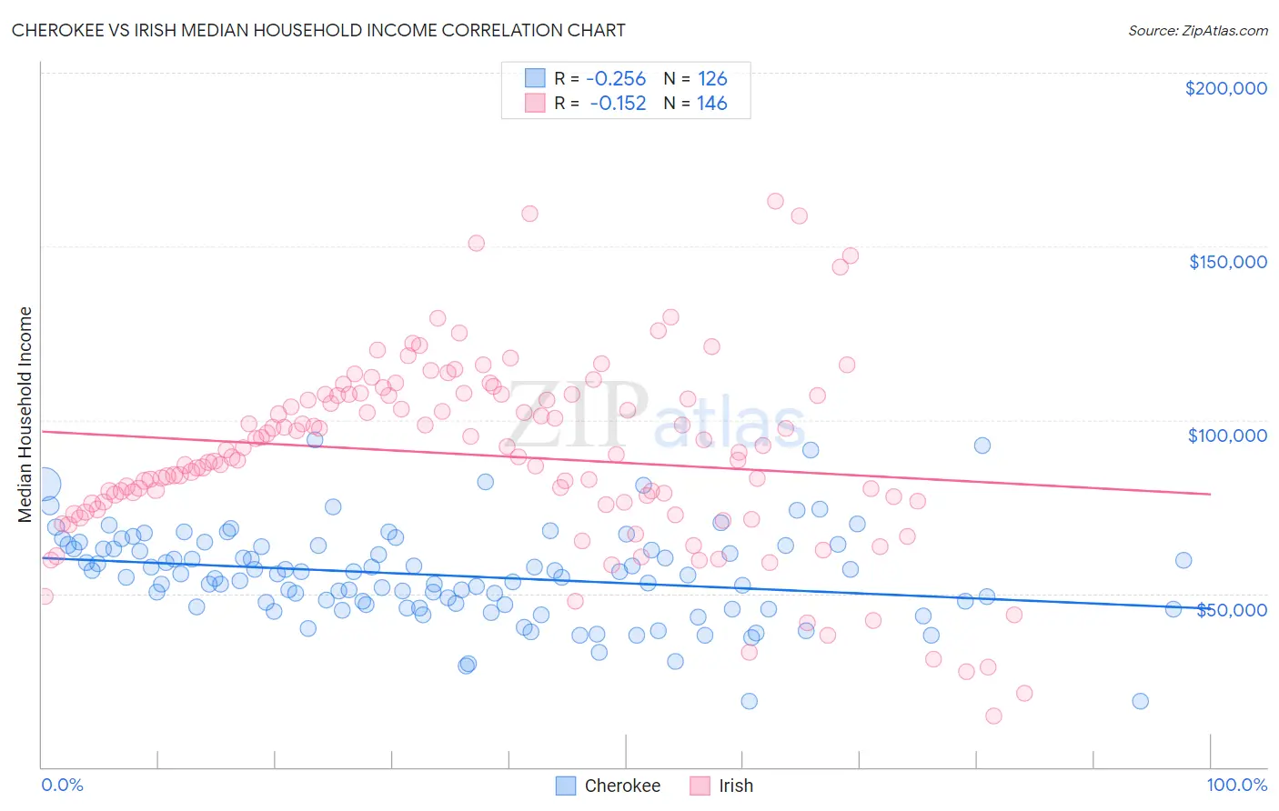 Cherokee vs Irish Median Household Income