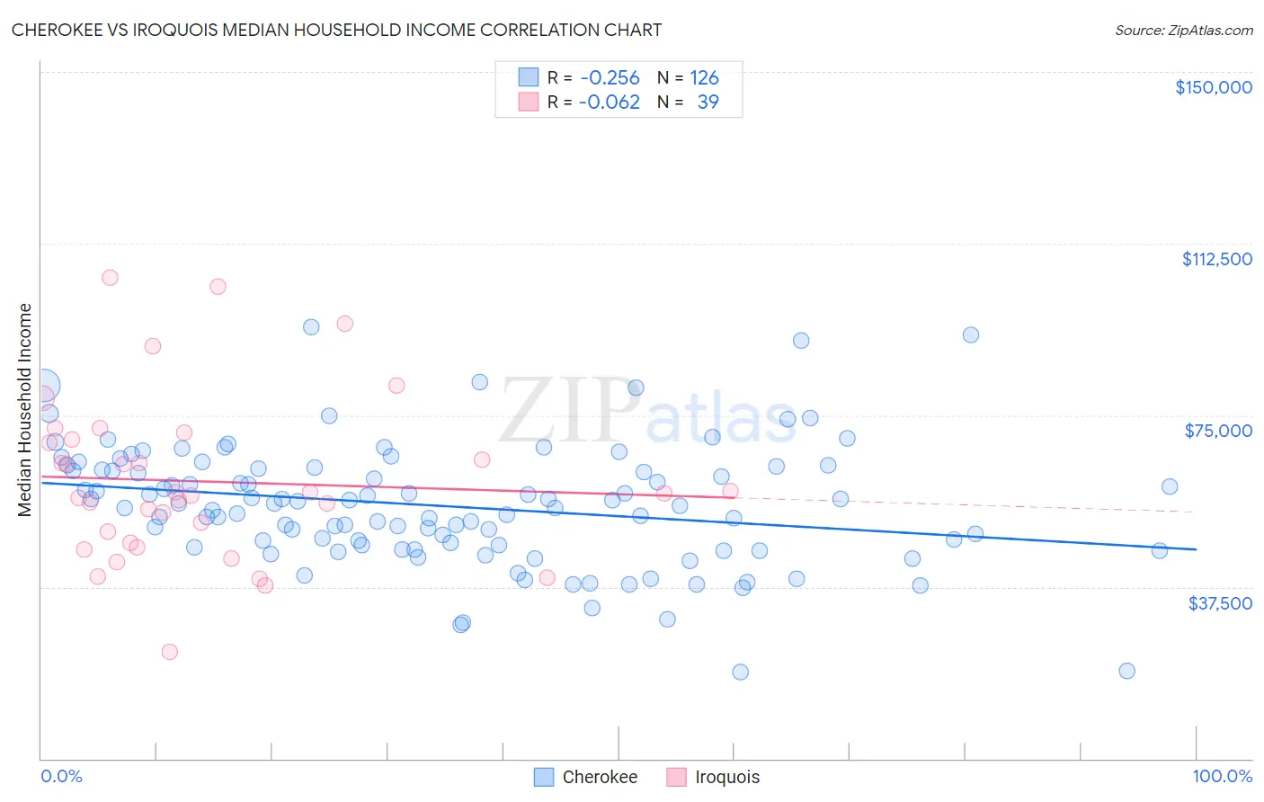 Cherokee vs Iroquois Median Household Income