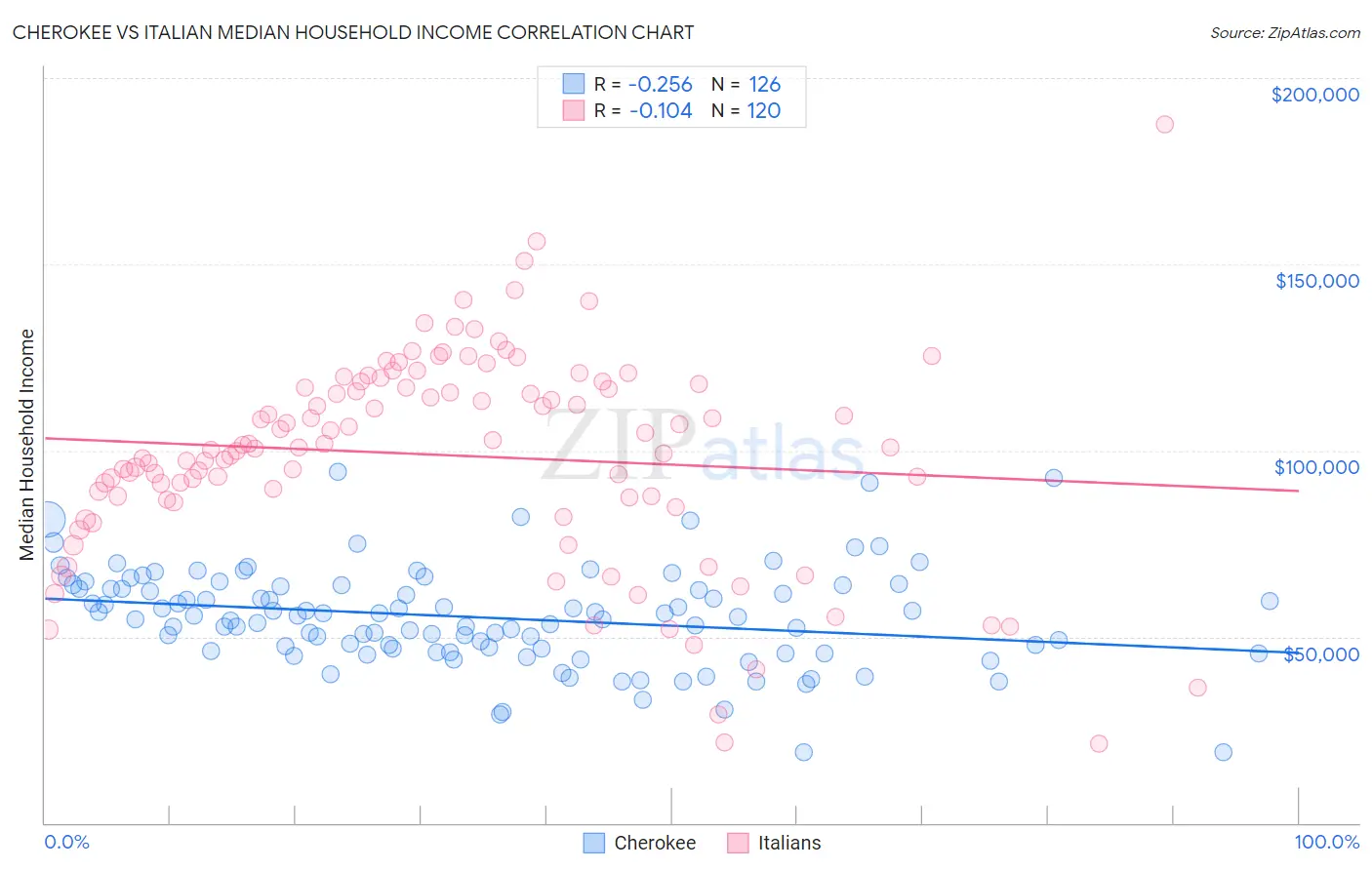 Cherokee vs Italian Median Household Income