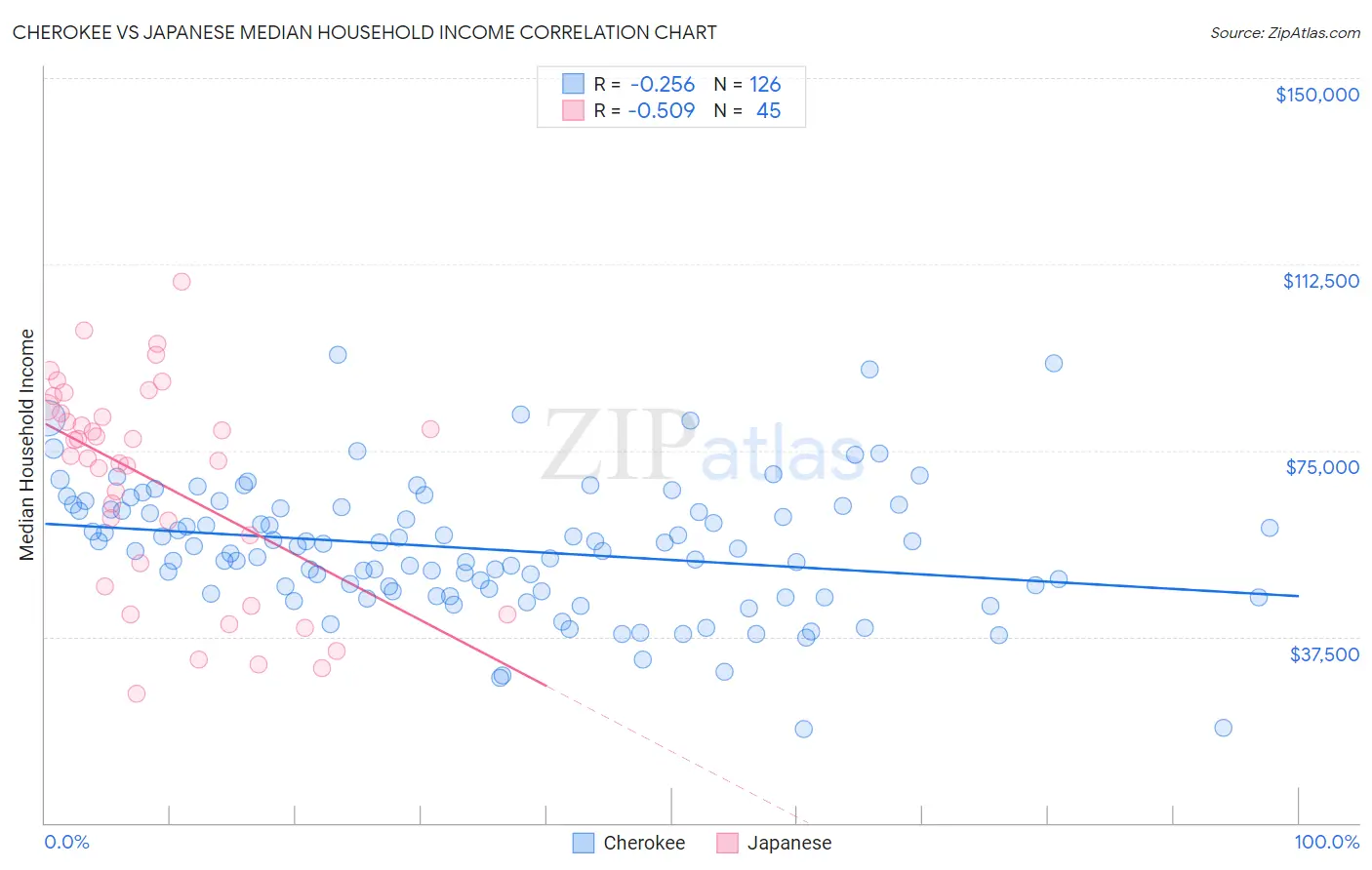 Cherokee vs Japanese Median Household Income