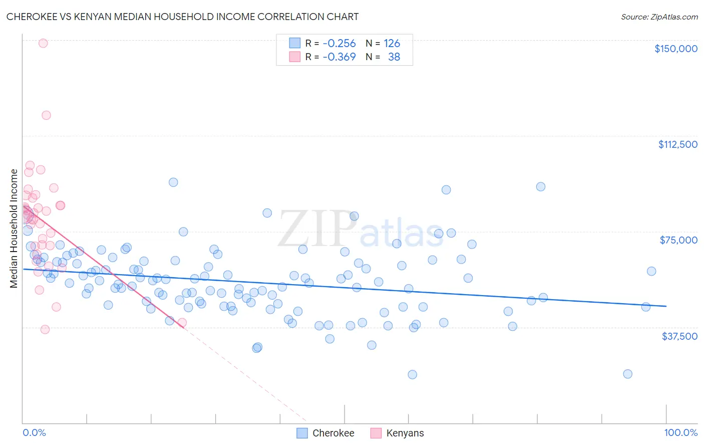 Cherokee vs Kenyan Median Household Income