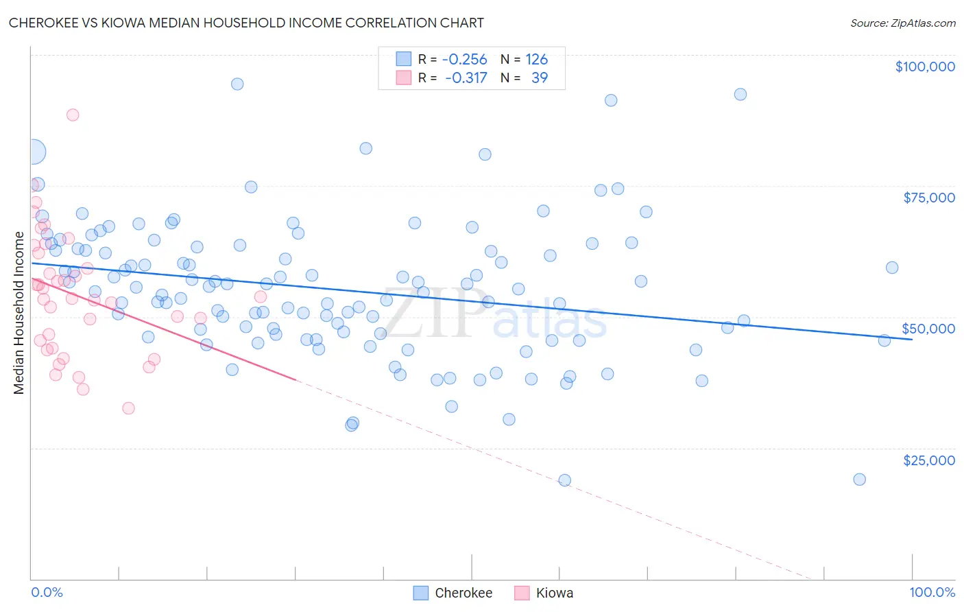 Cherokee vs Kiowa Median Household Income