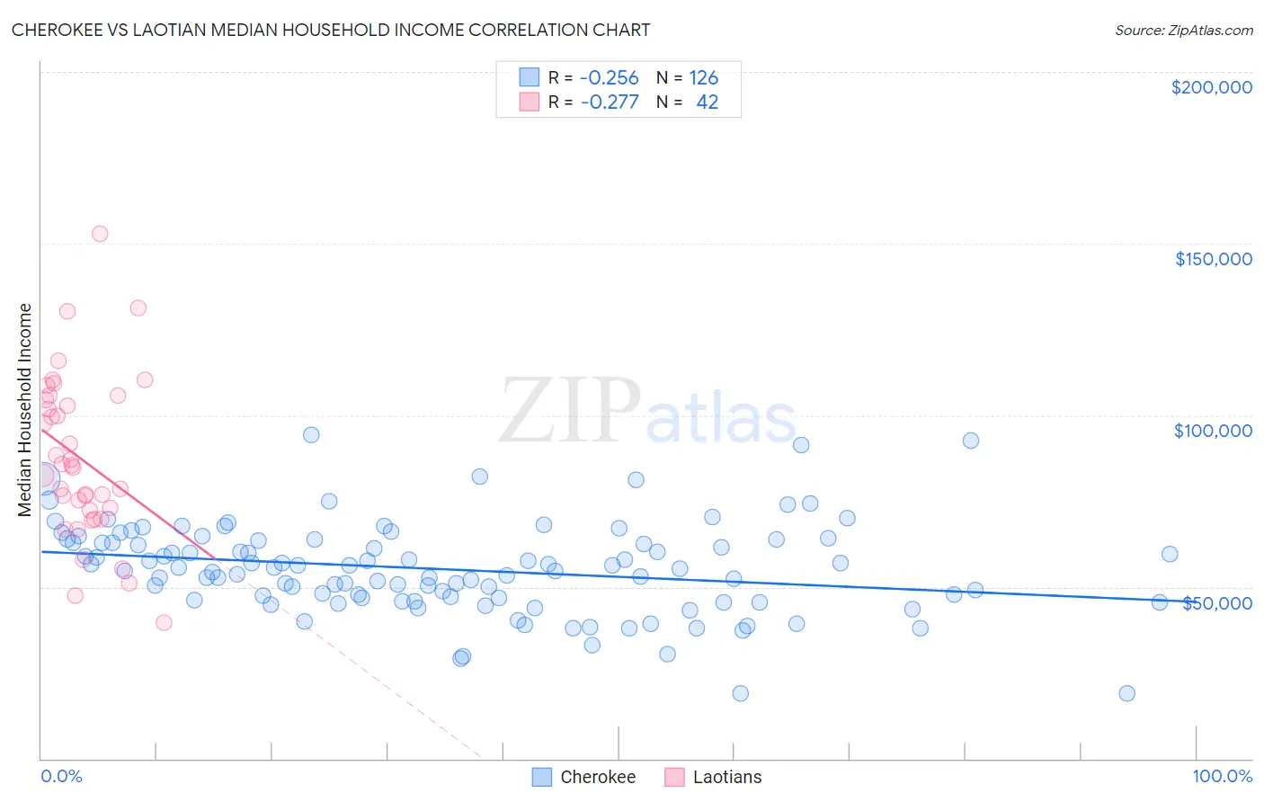 Cherokee vs Laotian Median Household Income