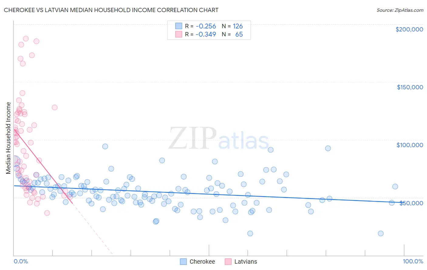 Cherokee vs Latvian Median Household Income
