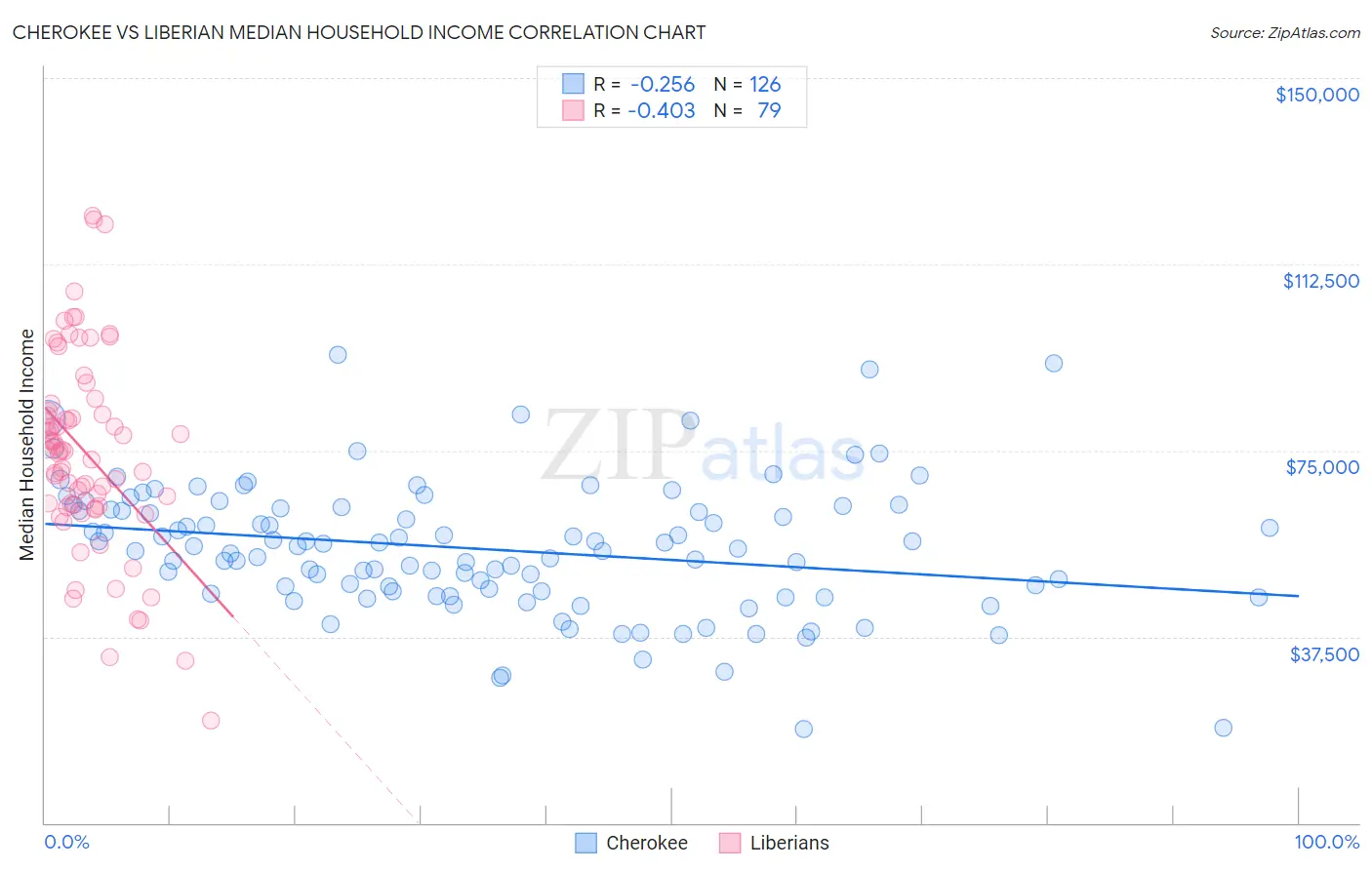 Cherokee vs Liberian Median Household Income