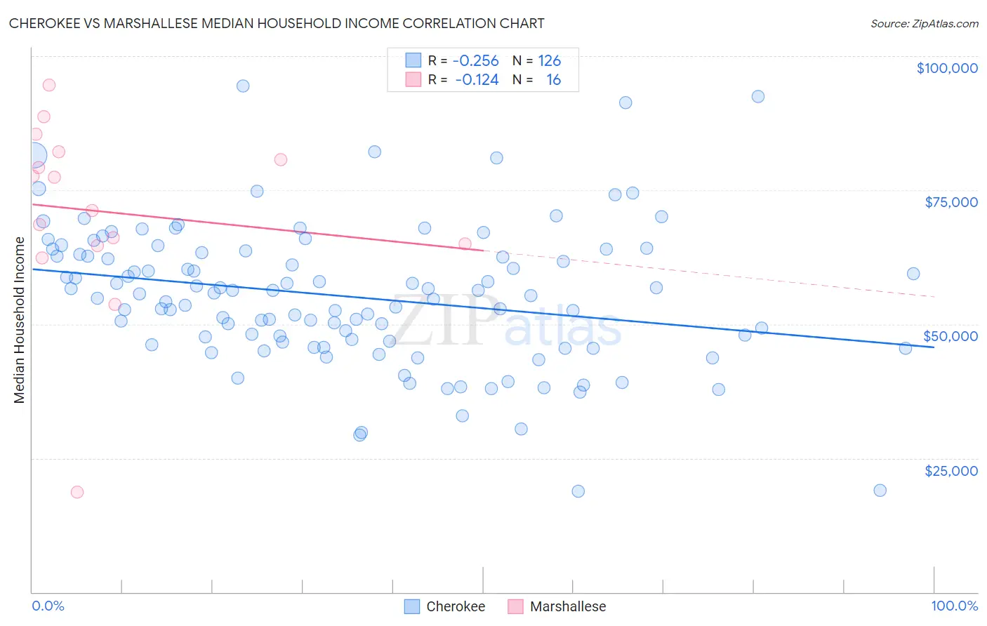 Cherokee vs Marshallese Median Household Income