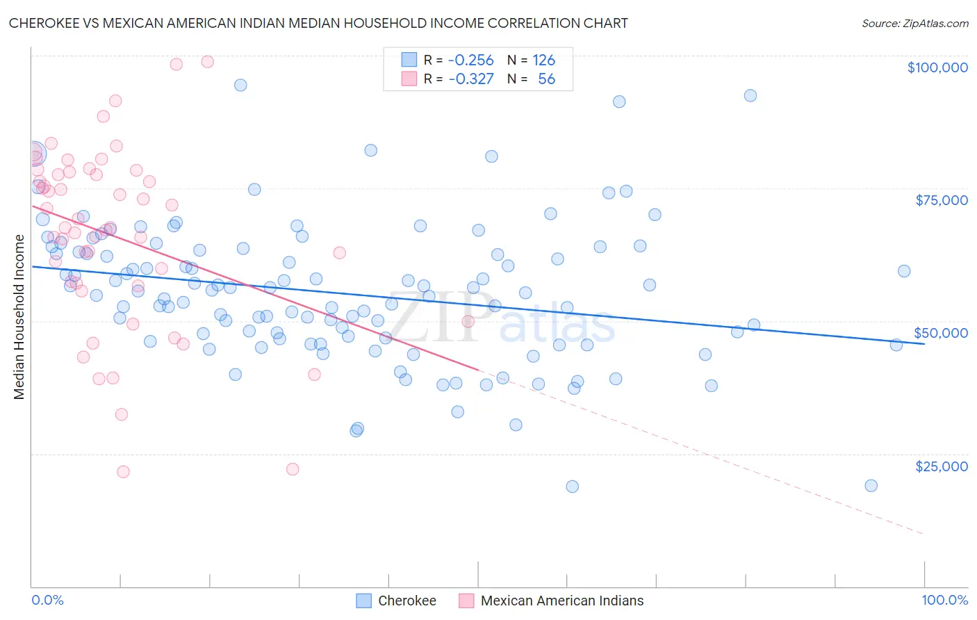 Cherokee vs Mexican American Indian Median Household Income