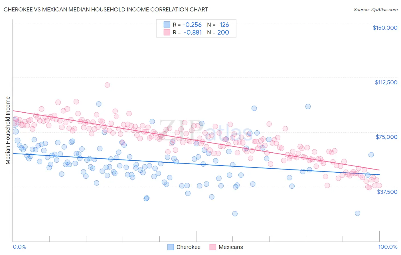 Cherokee vs Mexican Median Household Income