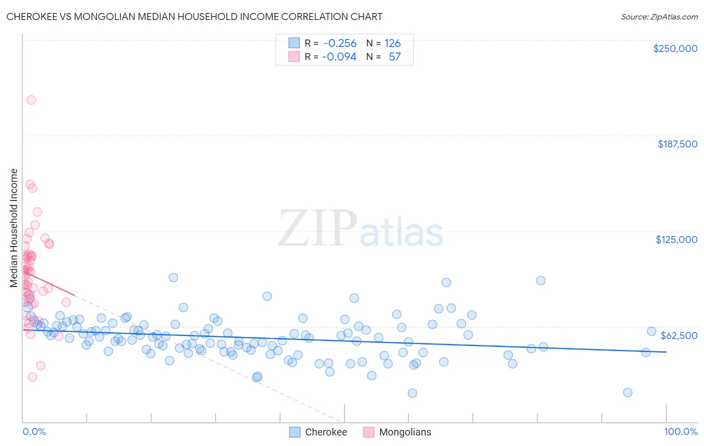 Cherokee vs Mongolian Median Household Income