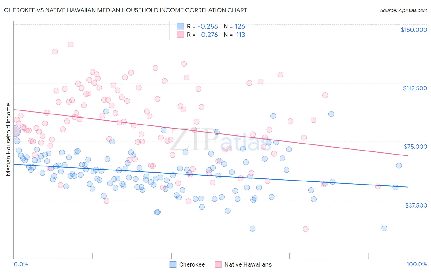 Cherokee vs Native Hawaiian Median Household Income