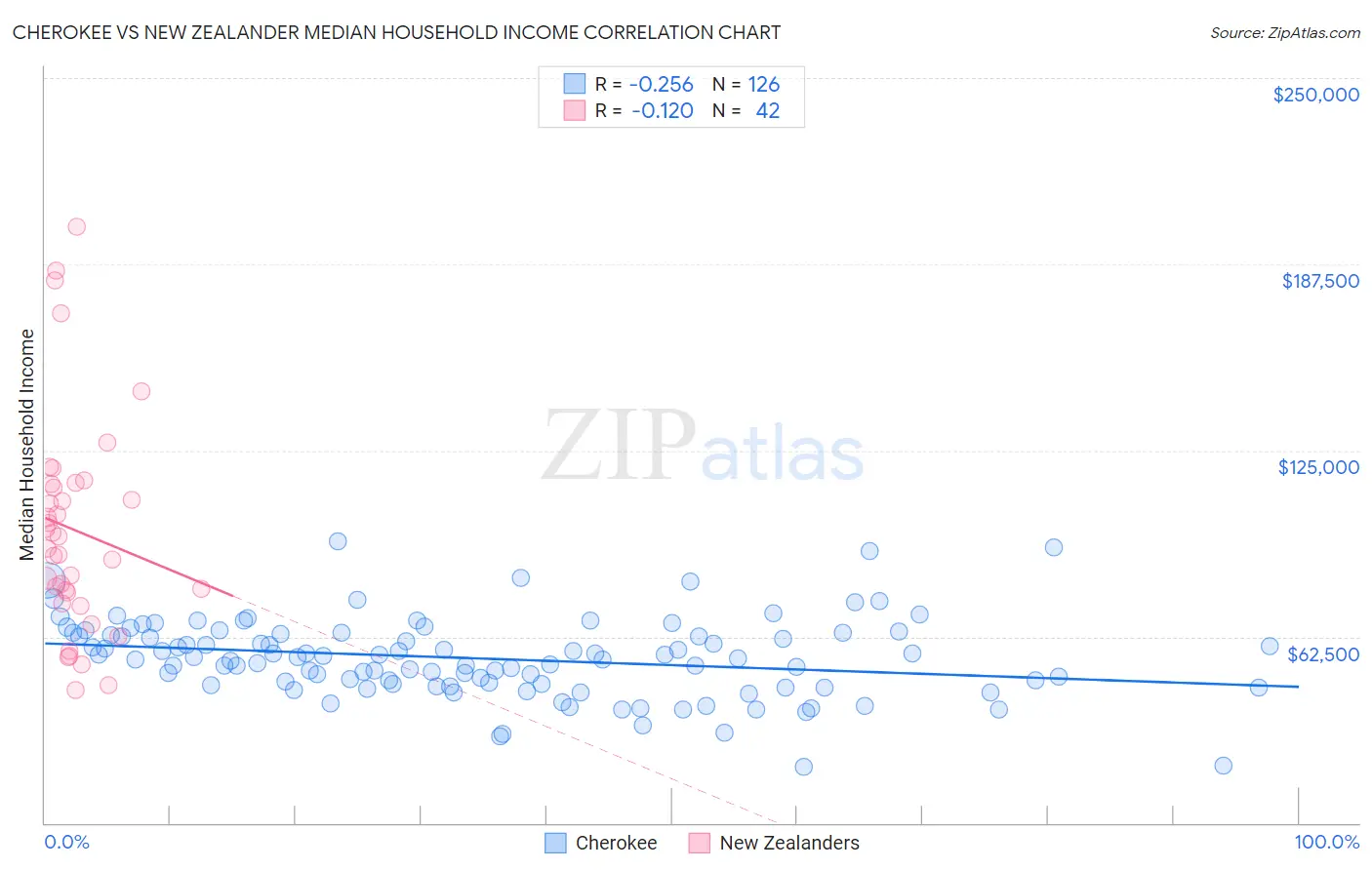 Cherokee vs New Zealander Median Household Income