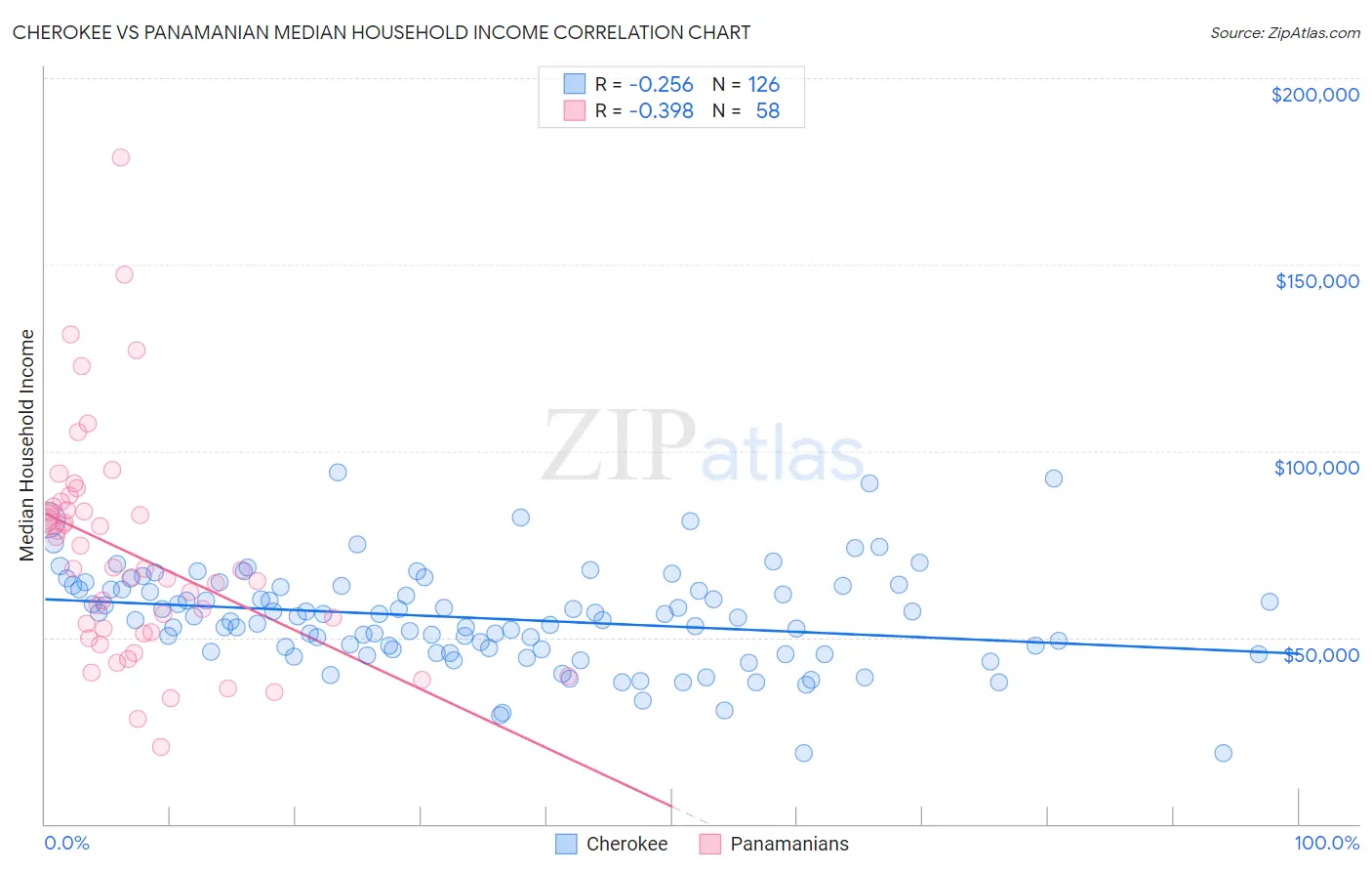 Cherokee vs Panamanian Median Household Income