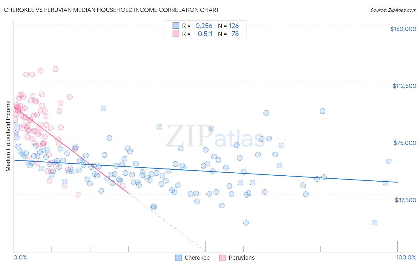Cherokee vs Peruvian Median Household Income