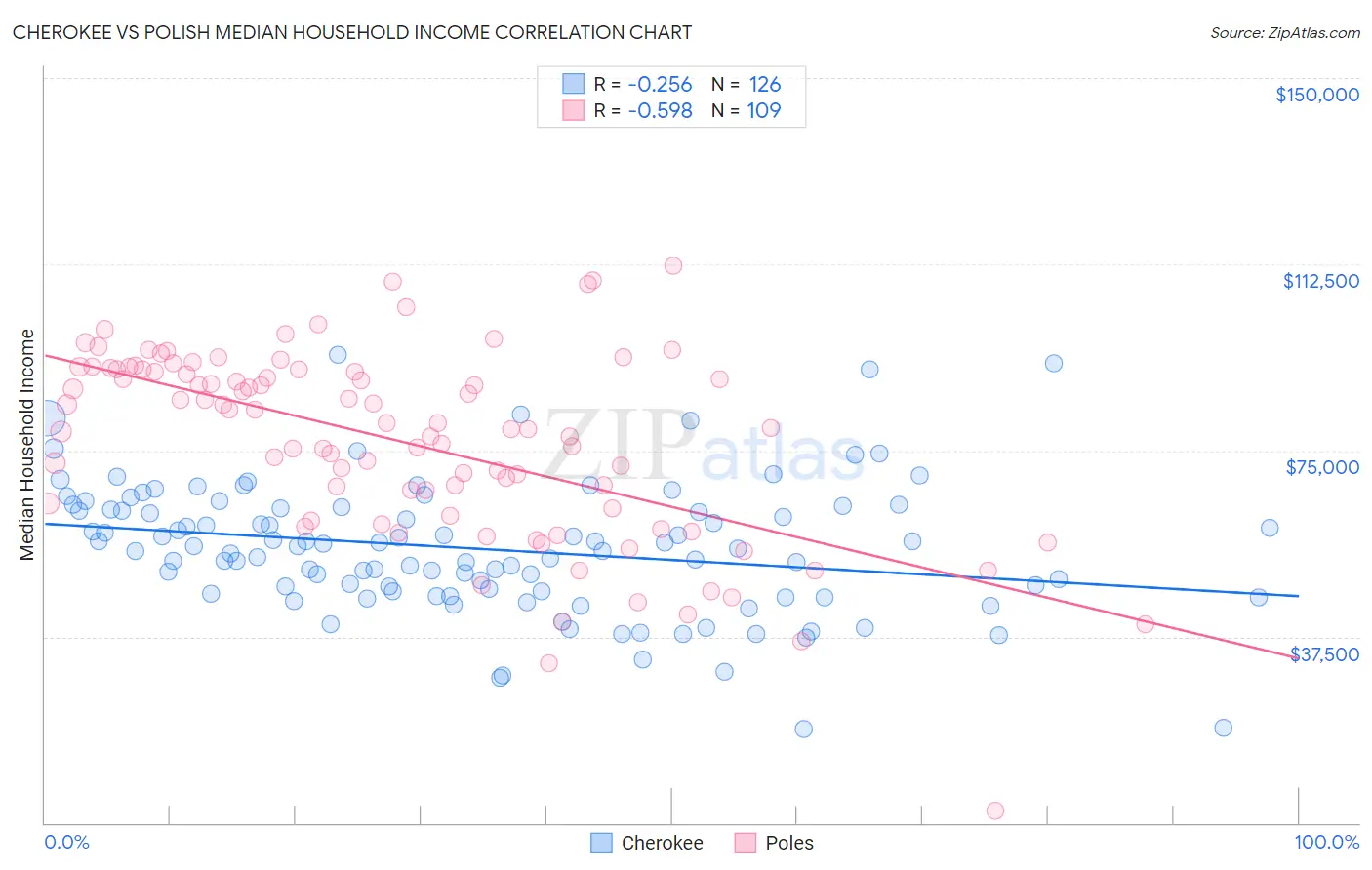 Cherokee vs Polish Median Household Income