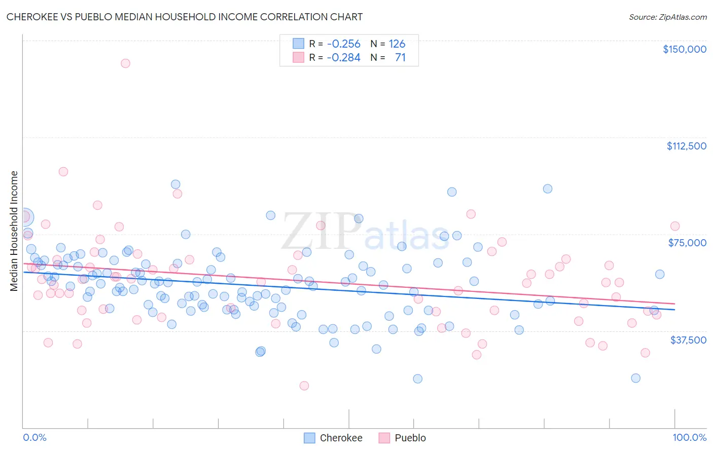 Cherokee vs Pueblo Median Household Income