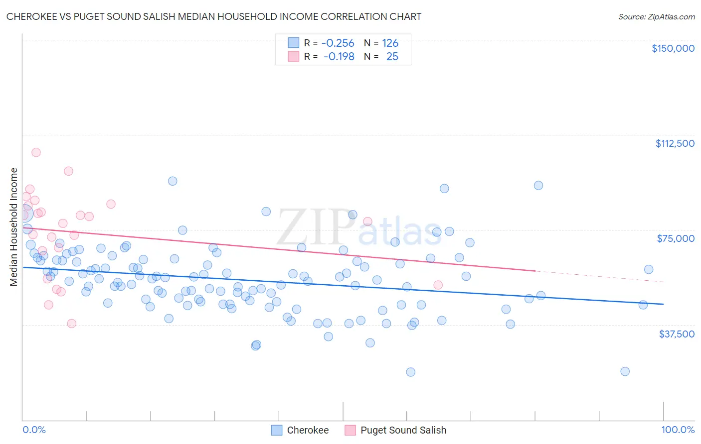 Cherokee vs Puget Sound Salish Median Household Income