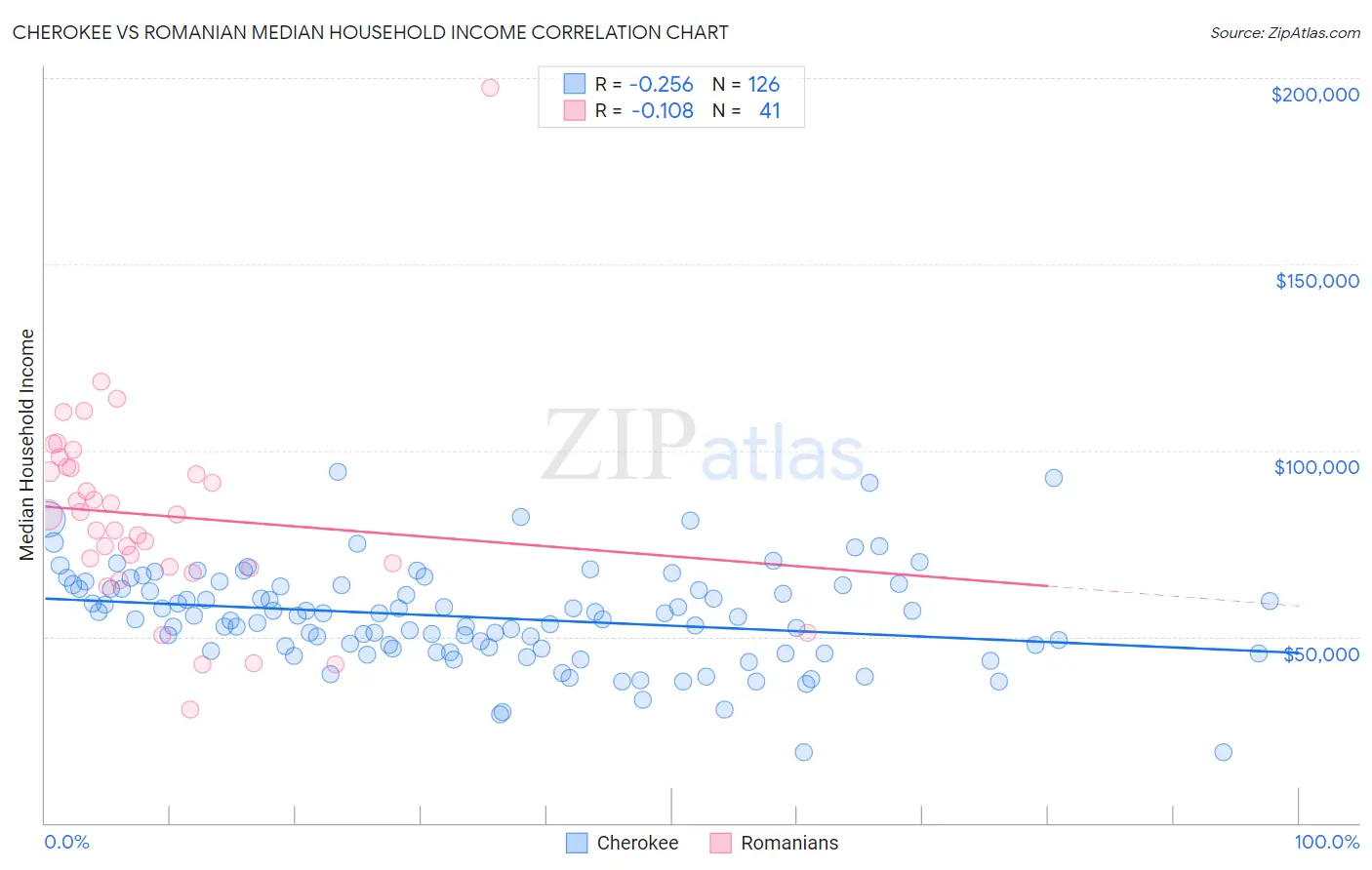 Cherokee vs Romanian Median Household Income