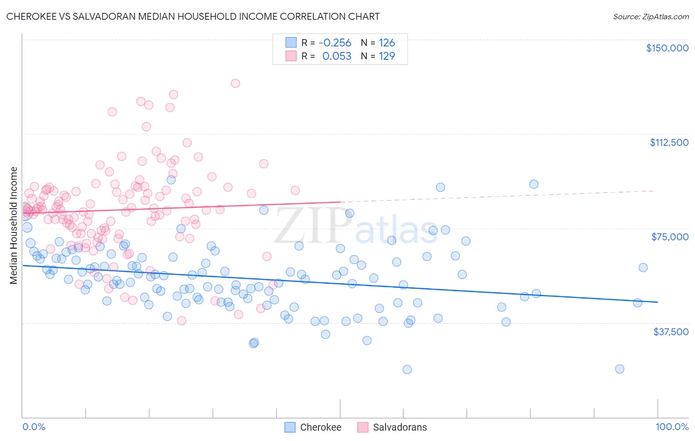 Cherokee vs Salvadoran Median Household Income