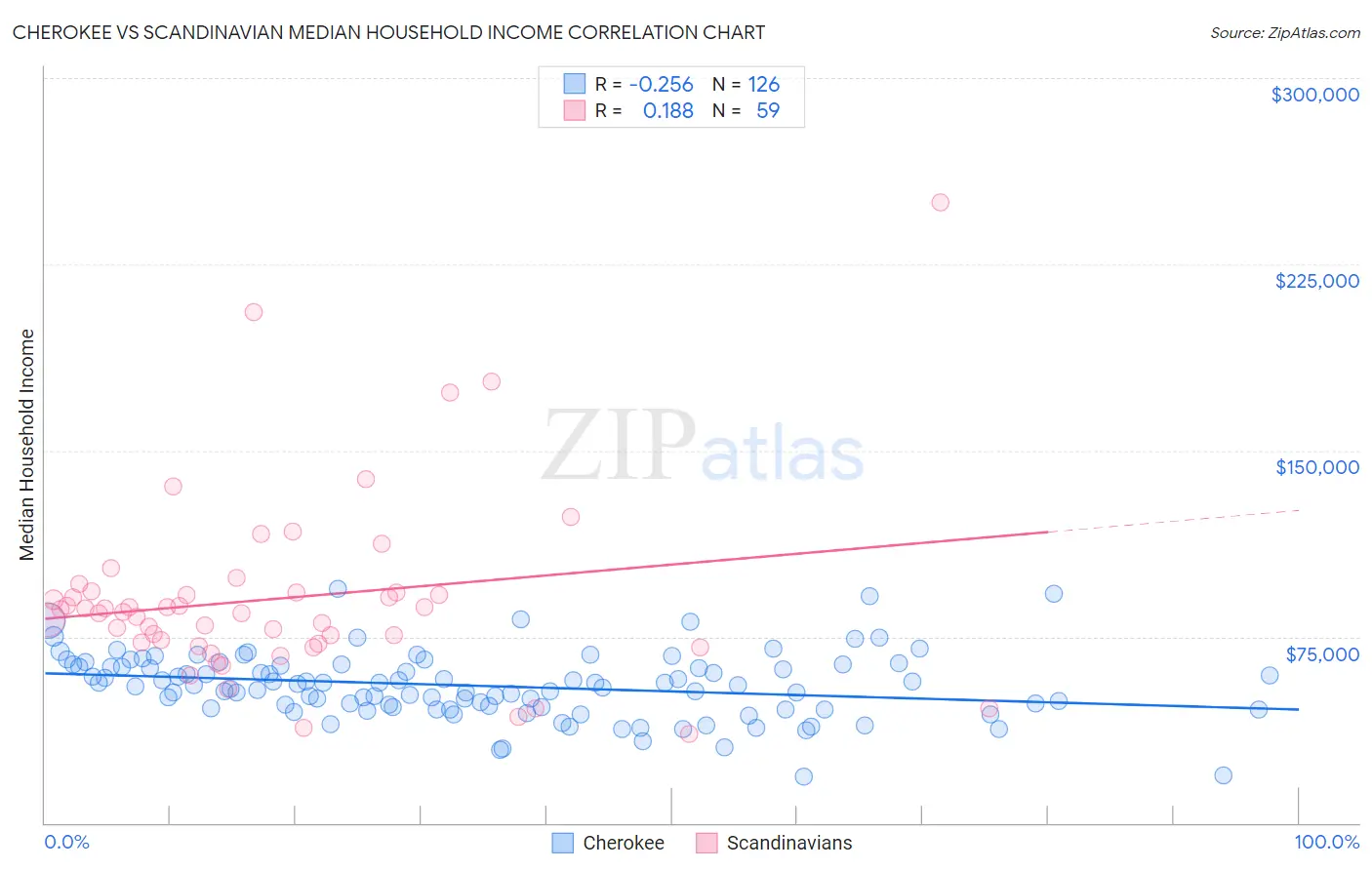 Cherokee vs Scandinavian Median Household Income