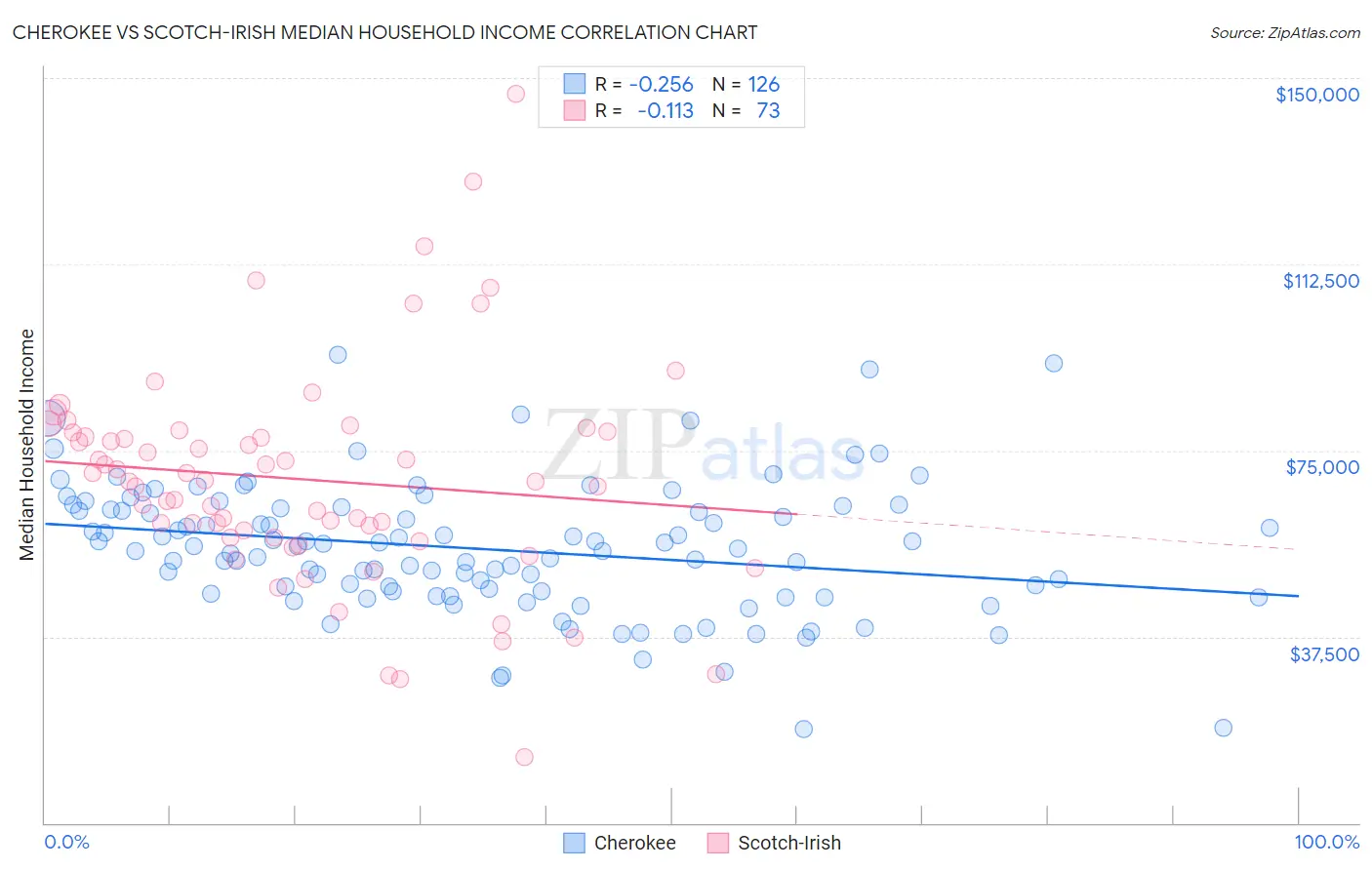 Cherokee vs Scotch-Irish Median Household Income