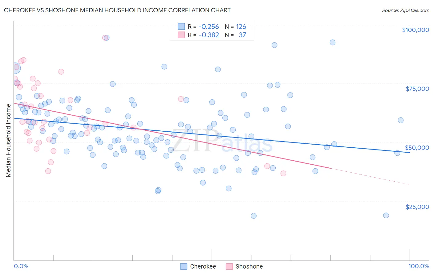 Cherokee vs Shoshone Median Household Income