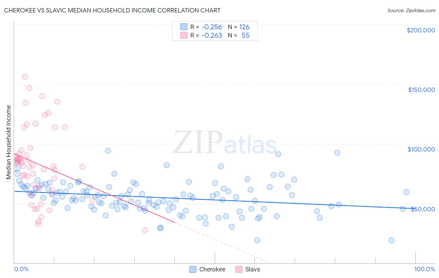 Cherokee vs Slavic Median Household Income