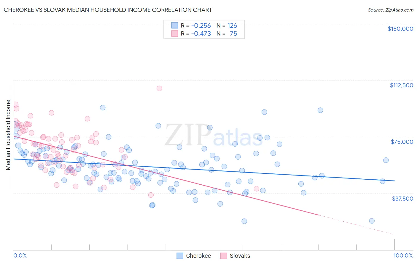 Cherokee vs Slovak Median Household Income