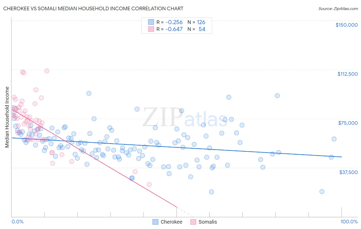 Cherokee vs Somali Median Household Income