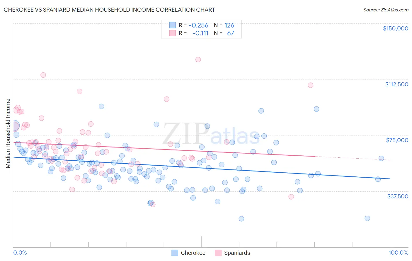 Cherokee vs Spaniard Median Household Income