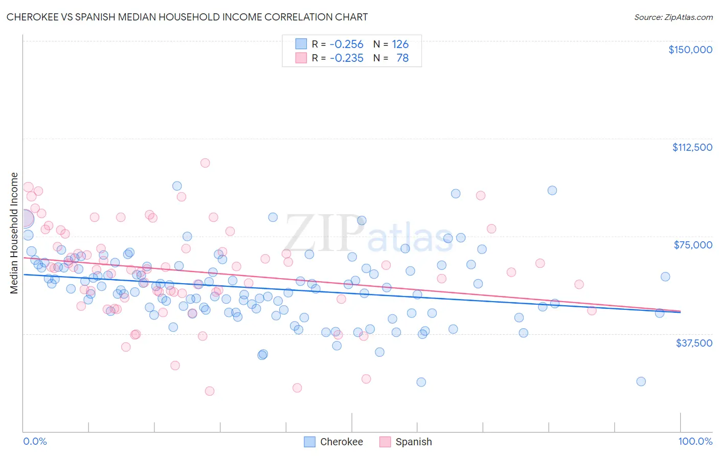Cherokee vs Spanish Median Household Income