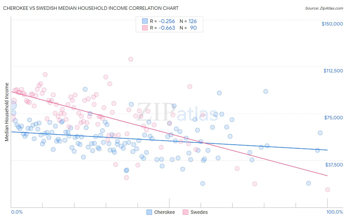 Cherokee vs Swedish Median Household Income