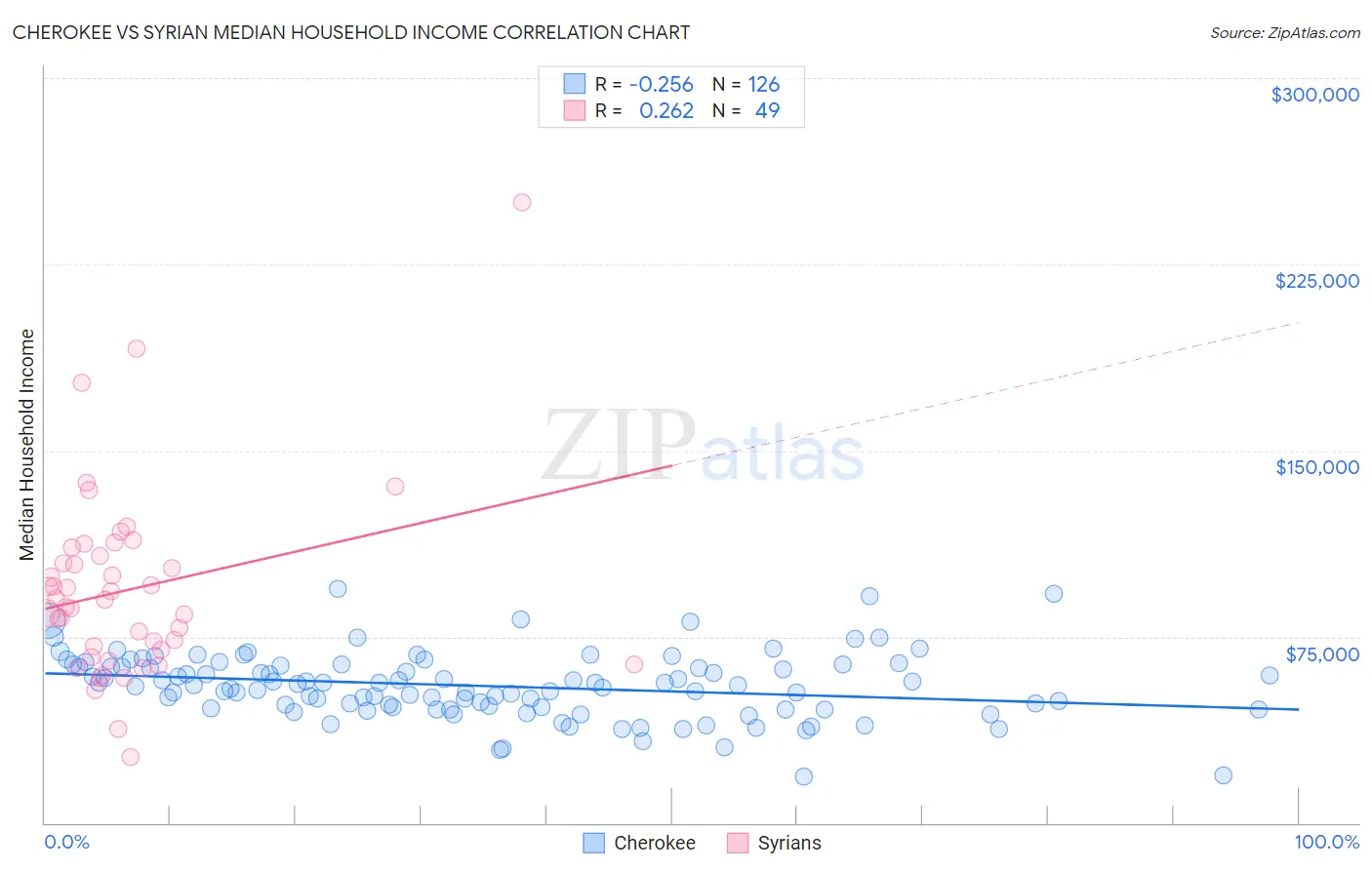 Cherokee vs Syrian Median Household Income