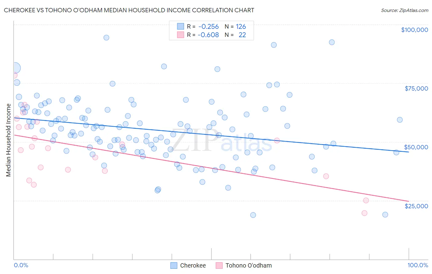 Cherokee vs Tohono O'odham Median Household Income