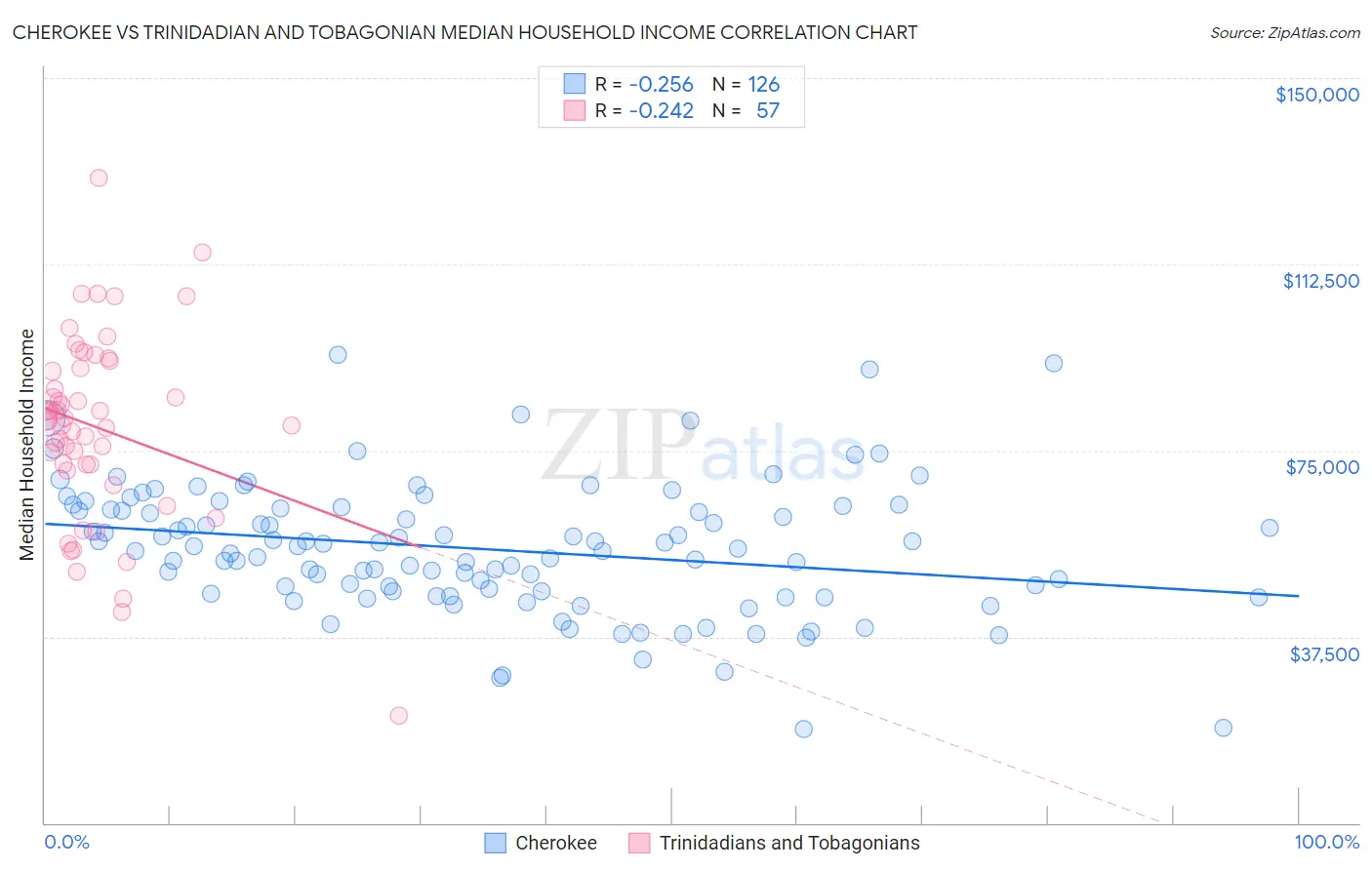 Cherokee vs Trinidadian and Tobagonian Median Household Income