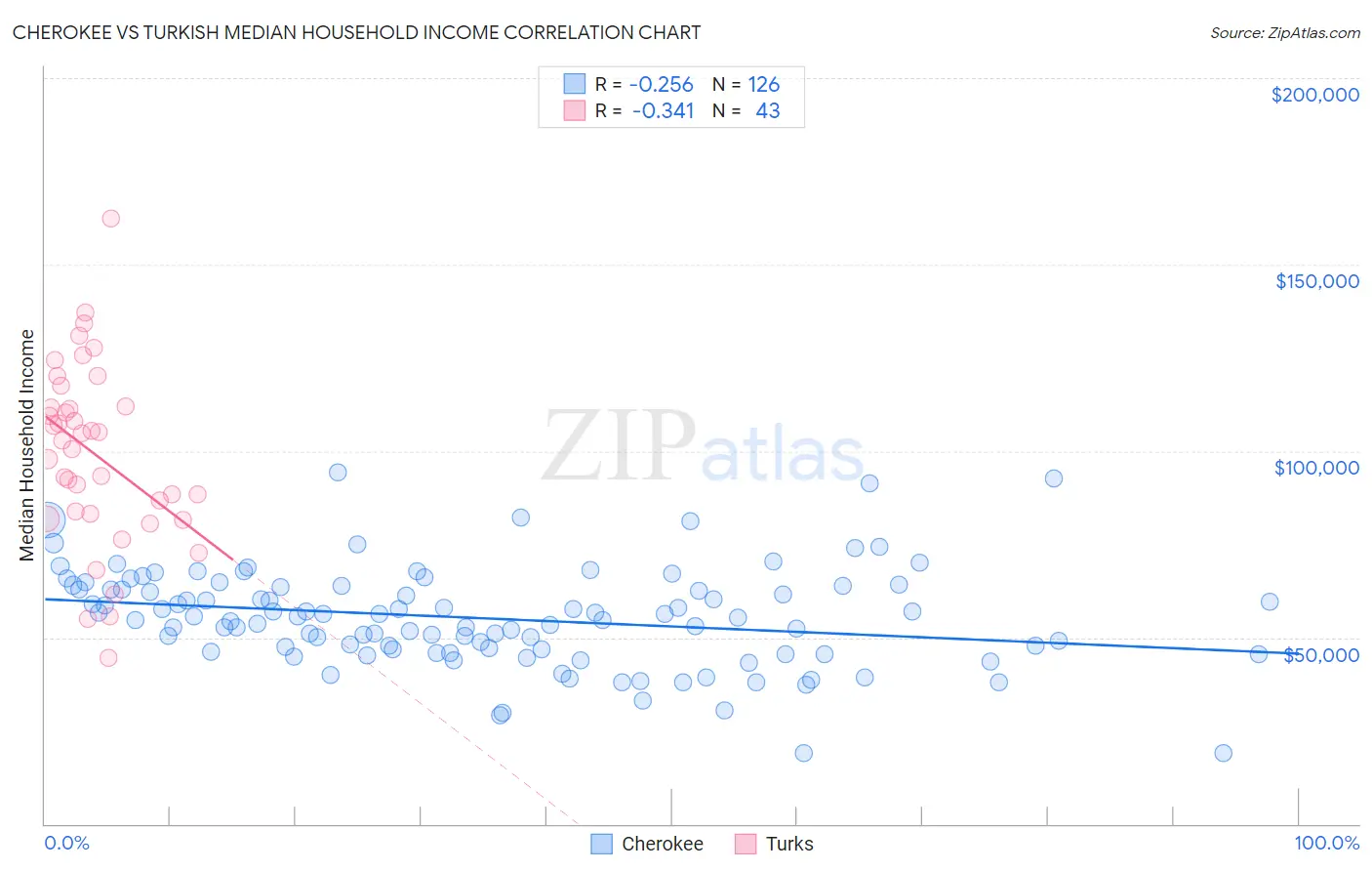 Cherokee vs Turkish Median Household Income