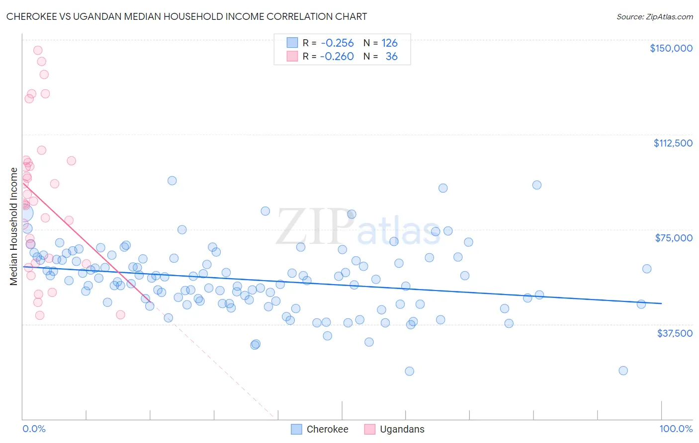 Cherokee vs Ugandan Median Household Income