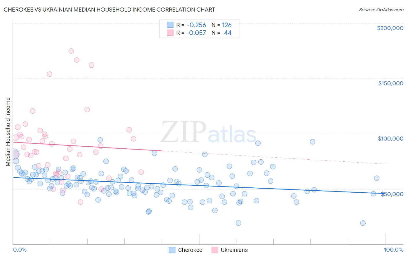 Cherokee vs Ukrainian Median Household Income