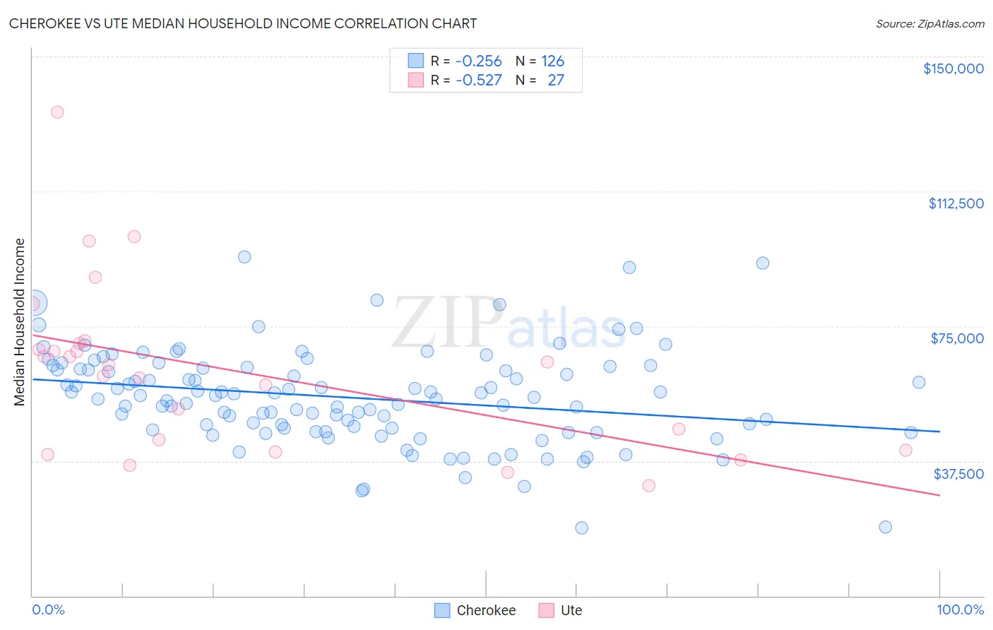 Cherokee vs Ute Median Household Income