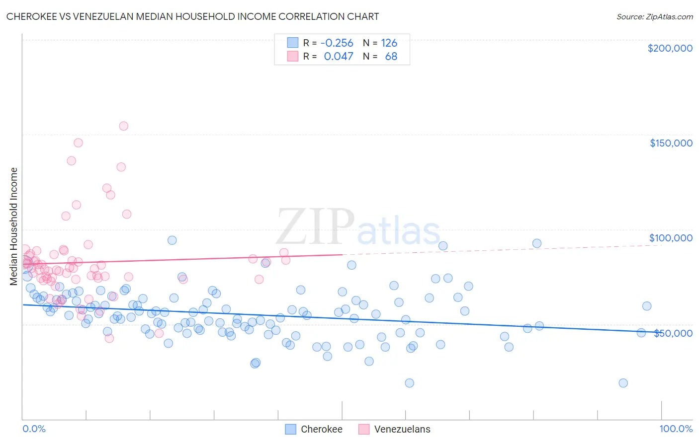 Cherokee vs Venezuelan Median Household Income