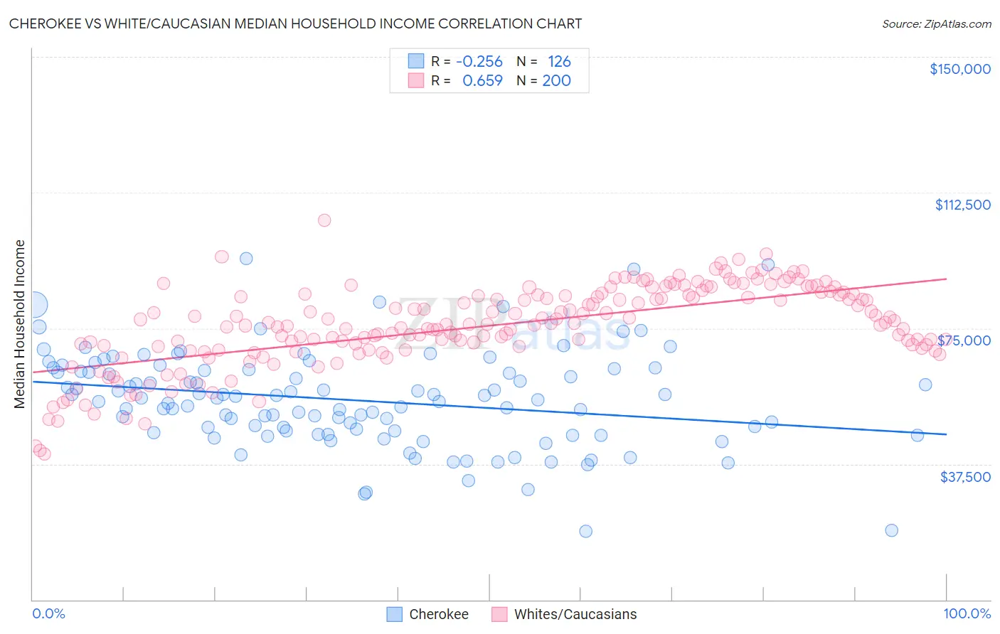 Cherokee vs White/Caucasian Median Household Income