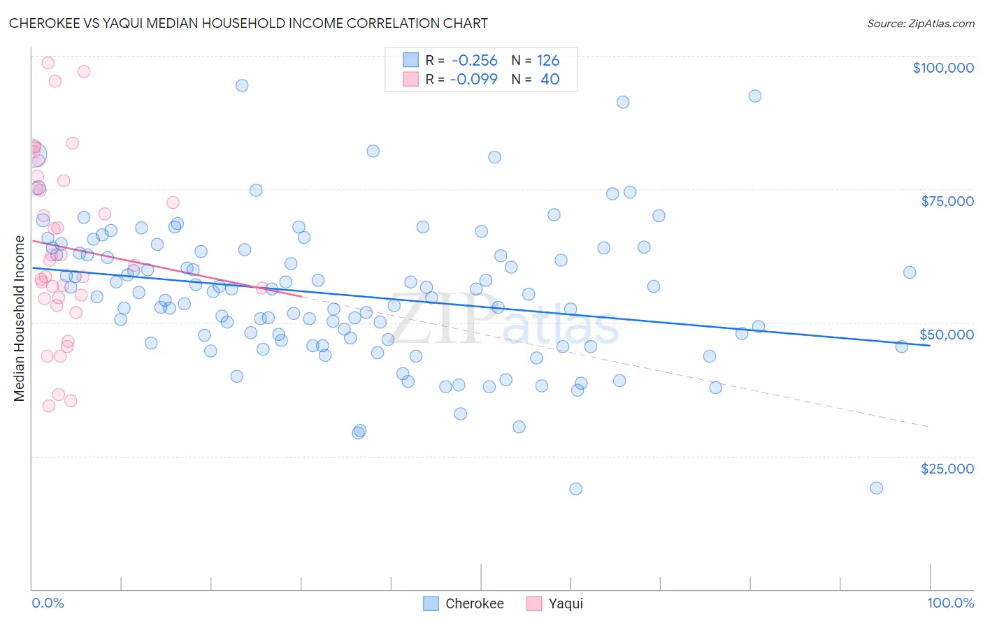 Cherokee vs Yaqui Median Household Income