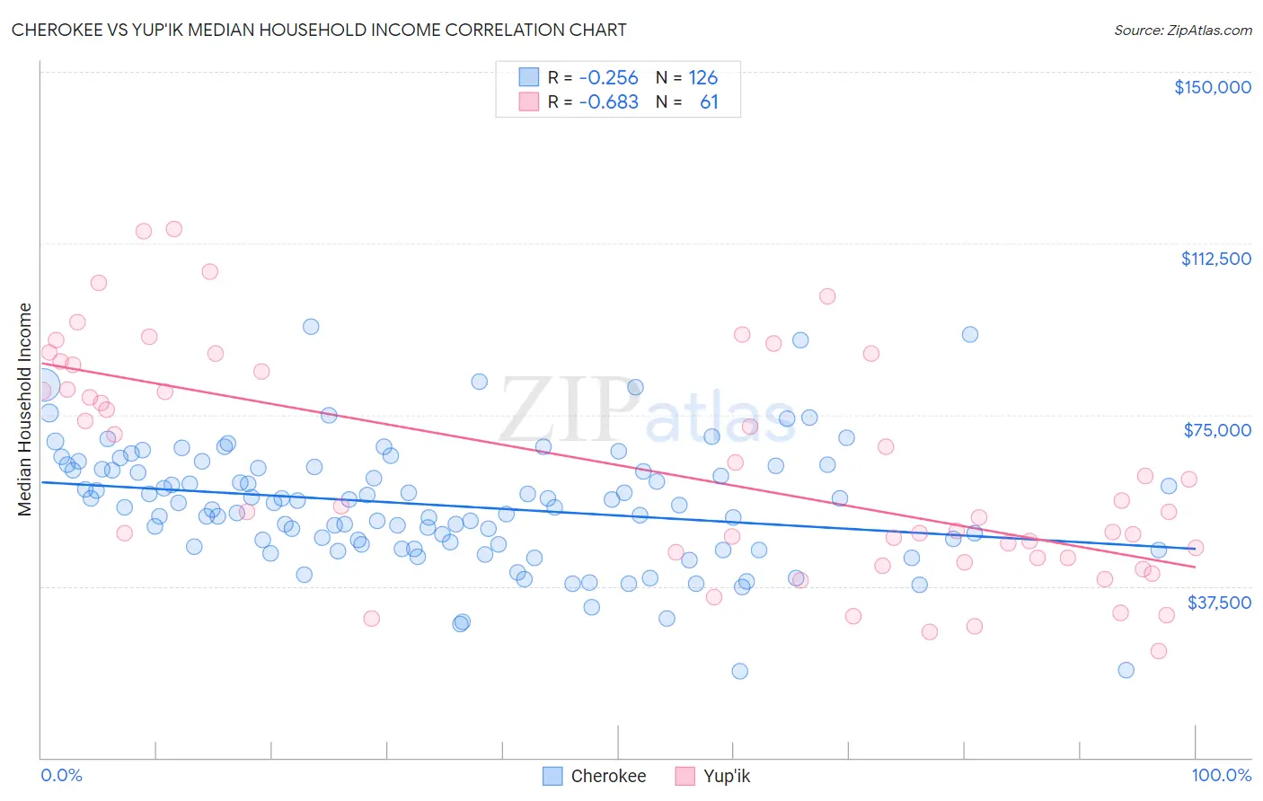 Cherokee vs Yup'ik Median Household Income