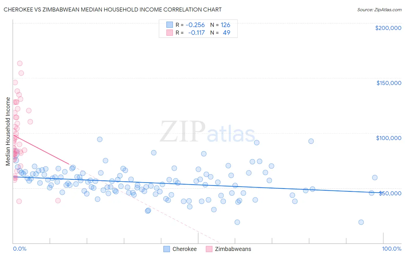 Cherokee vs Zimbabwean Median Household Income