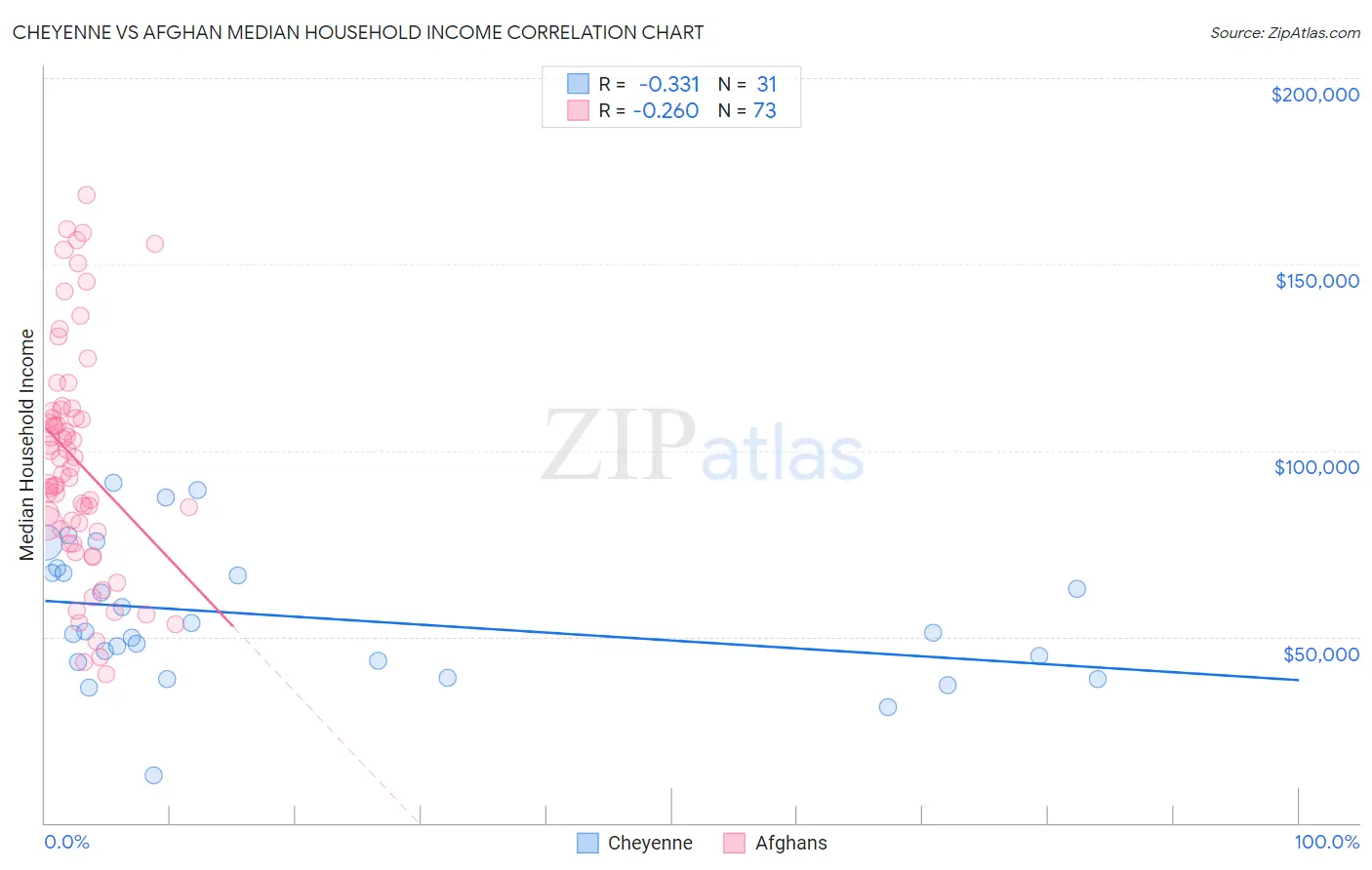 Cheyenne vs Afghan Median Household Income