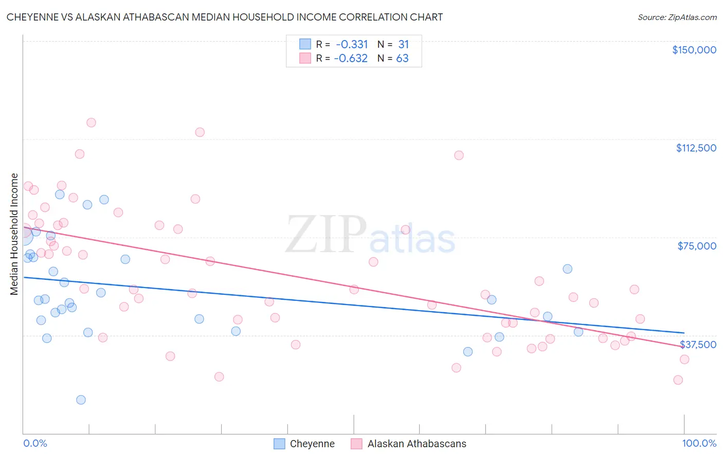 Cheyenne vs Alaskan Athabascan Median Household Income