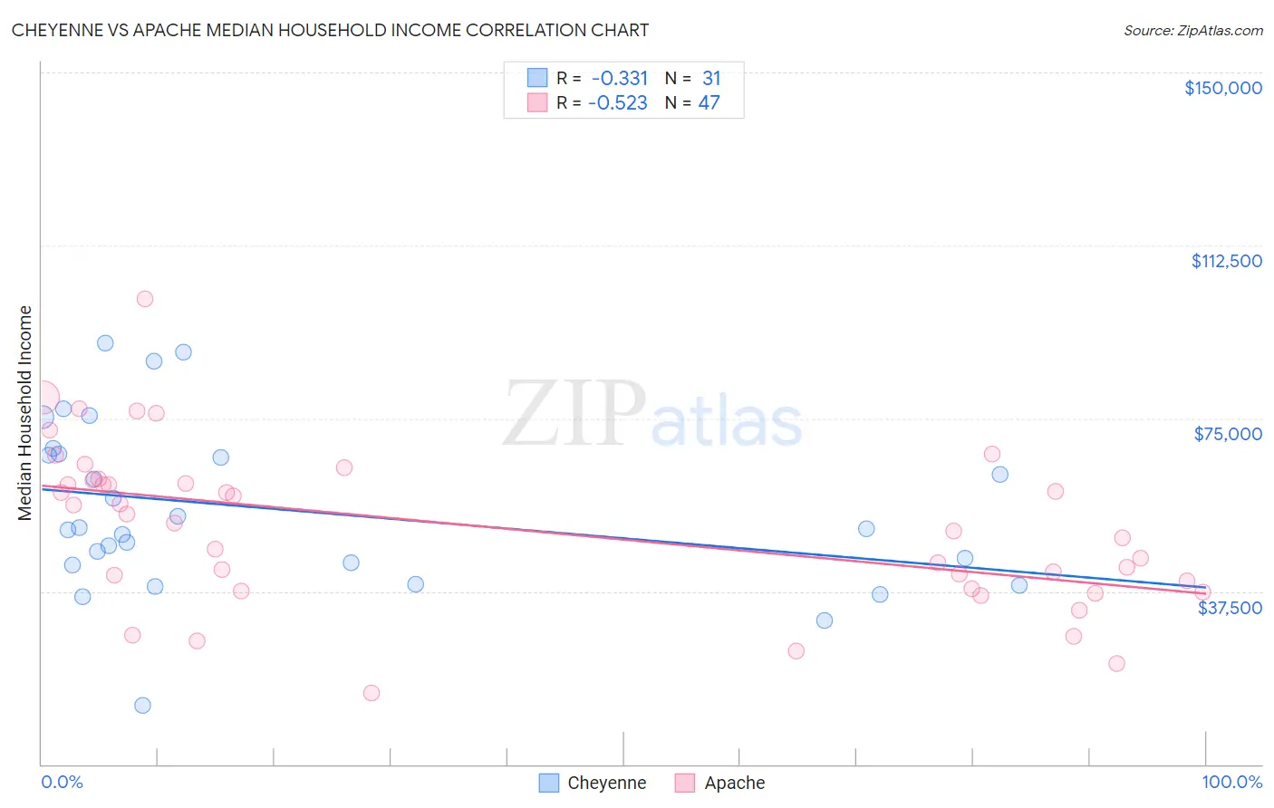 Cheyenne vs Apache Median Household Income