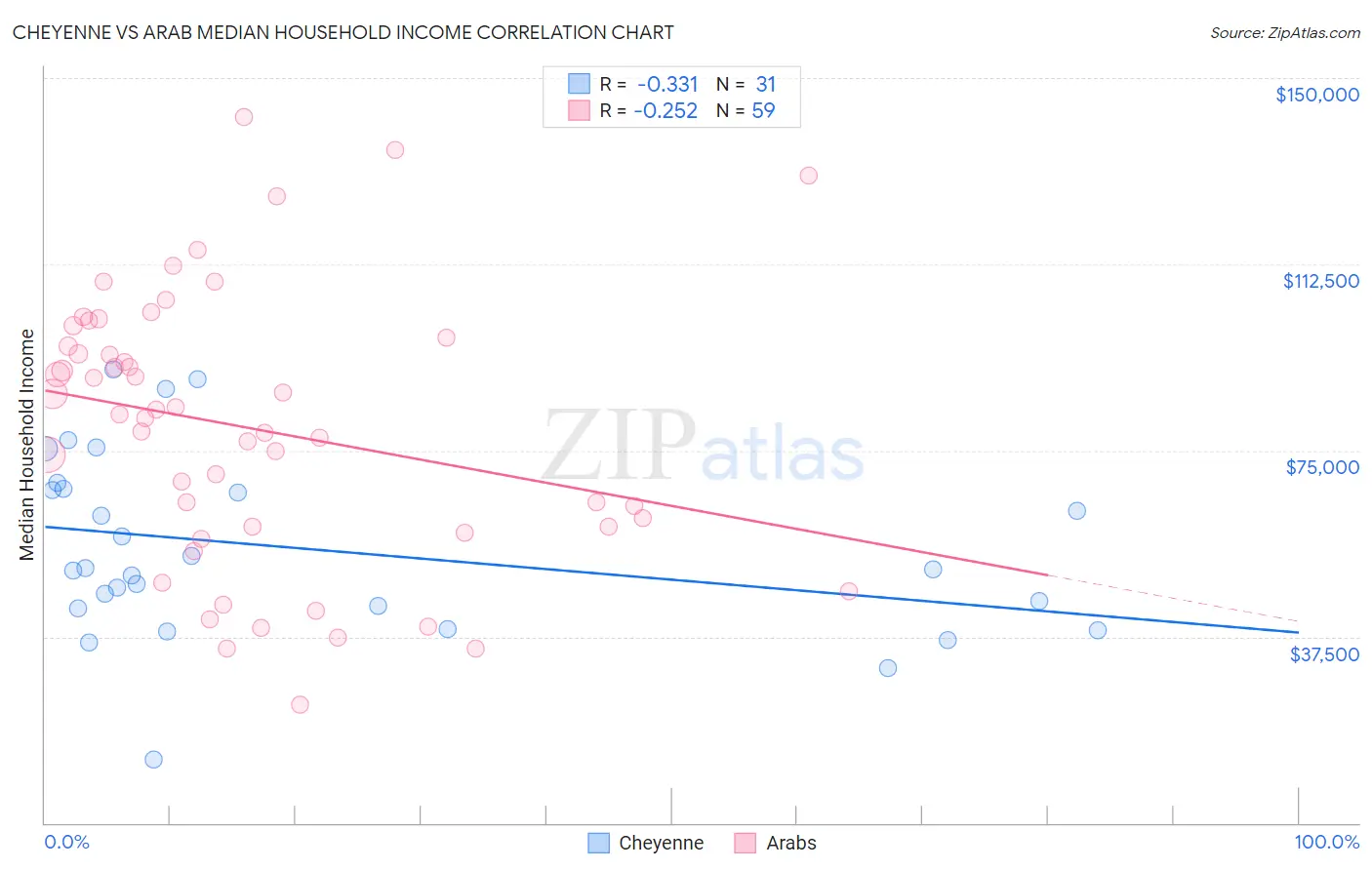 Cheyenne vs Arab Median Household Income