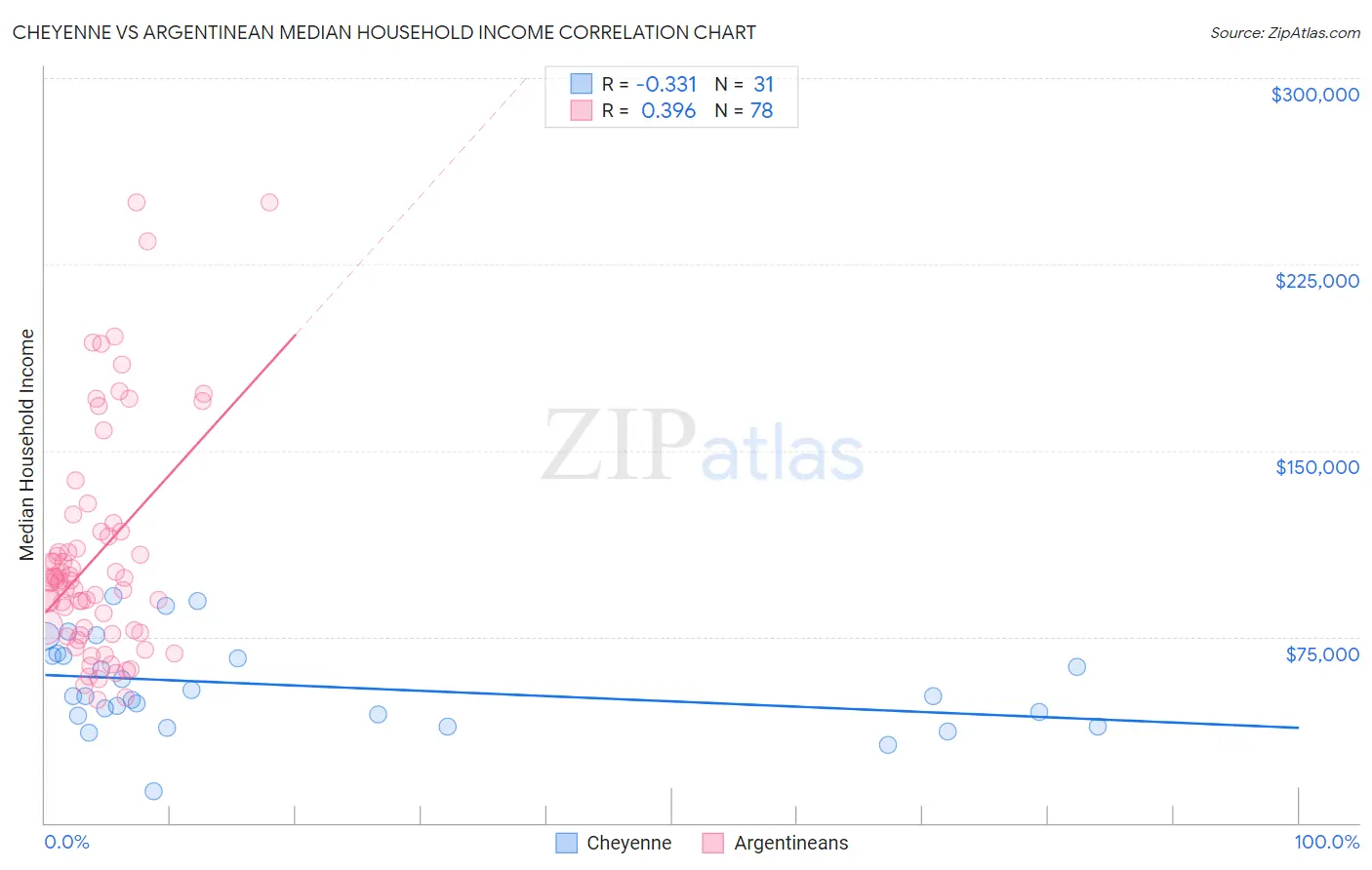 Cheyenne vs Argentinean Median Household Income