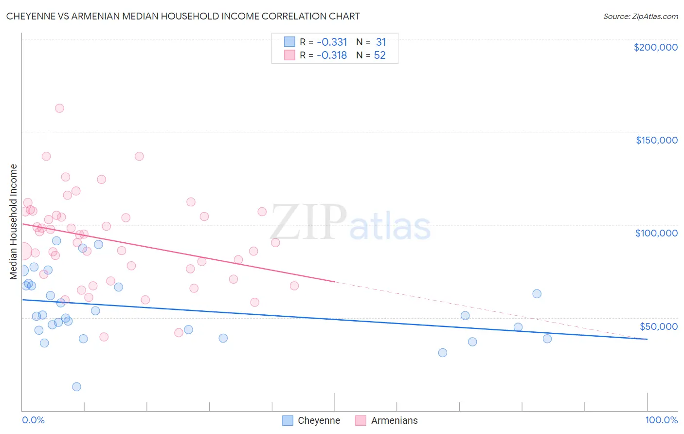 Cheyenne vs Armenian Median Household Income